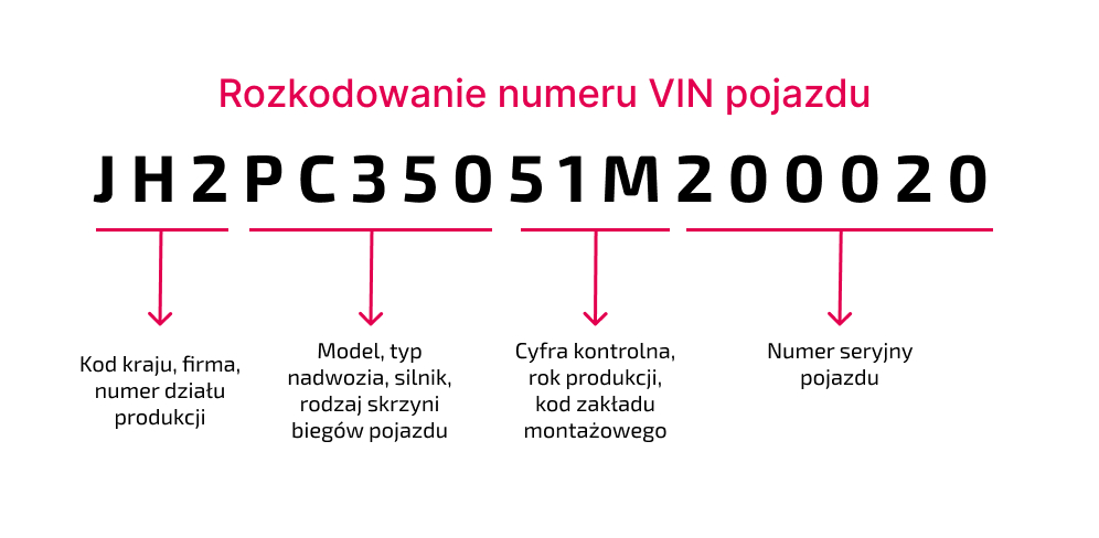 Zdjęcie z objaśnieniem dekodowania numeru VIN W górnej części znajduje się tytuł Dekodowanie numeru VIN pojazdu Poniżej przedstawiono przykład kodu VIN z wskazaniem na cztery jego części kod kraju producenta i numer działu produkcyjnego 3 cyfry następnie model i typ nadwozia silnika typ skrzyni biegów 5 cyfr potem cyfra kontrolna rok produkcji kod zakładu montażowego 3 cyfry i w ostatniej części numer seryjny pojazdu 6 cyfr
