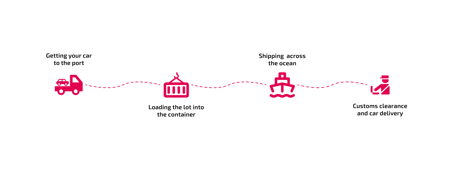 4 Steps to shipp car from USA to Poland